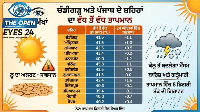 ਪੰਜਾਬ ਵਿੱਚ ਅੱਜ ਚੱਲ ਰਹੀ ਭਿਆਨਕ ਲੂ ਦੌਰਾਨ ਸੜਕਾਂ 'ਤੇ ਪਸਰਿਆ ਸੰਨਾਟਾ ਅਤੇ ਆਸਮਾਨ ਵਿੱਚ ਛਾਏ ਗਰਮੀ ਦੇ ਗੁਬਾਰ ਦਾ ਦ੍ਰਿਸ਼।