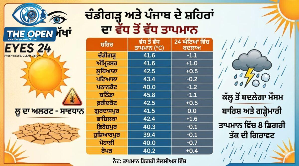 ਪੰਜਾਬ ਵਿੱਚ ਅੱਜ ਚੱਲ ਰਹੀ ਭਿਆਨਕ ਲੂ ਦੌਰਾਨ ਸੜਕਾਂ 'ਤੇ ਪਸਰਿਆ ਸੰਨਾਟਾ ਅਤੇ ਆਸਮਾਨ ਵਿੱਚ ਛਾਏ ਗਰਮੀ ਦੇ ਗੁਬਾਰ ਦਾ ਦ੍ਰਿਸ਼।