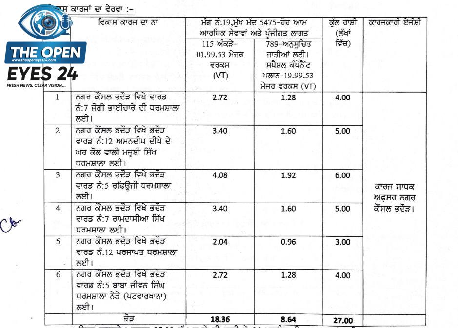 ਵਿਧਾਇਕ ਲਾਭ ਸਿੰਘ ਉਗੋਕੇ ਦੇ ਉੱਦਮ ਸਦਕਾ ਭਦੌੜ ਦੀਆਂ ਧਰਮਸ਼ਾਲਾਵਾਂ ਦੇ ਵਿਕਾਸ ਲਈ 27 ਲੱਖ ਮਨਜ਼ੂਰ